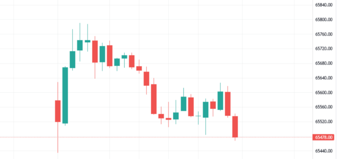 09-10-2023 sensex chart and 10-10-2023 prediction