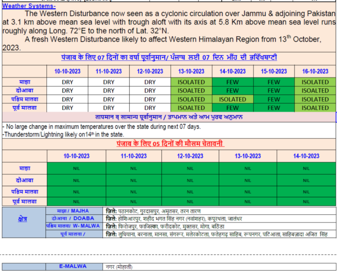 ૧૪-૧૫ ઓક્ટોબરે પંજાબ