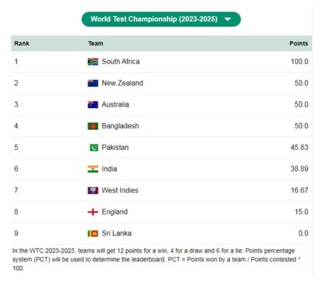 WTC Point Table