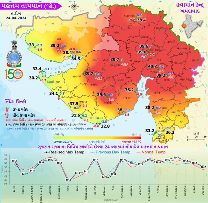 Gujarat Weather