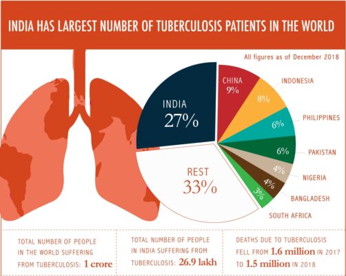 TB in India: ખુલ્લામાં થૂંકવાની આદતને કારણે દેશમાં ટીબીના દર્દીઓ વધ્યા! વિશ્વના 27% દર્દીઓ ભારતમાં