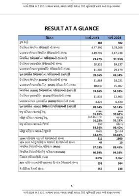 GSEB RESULT