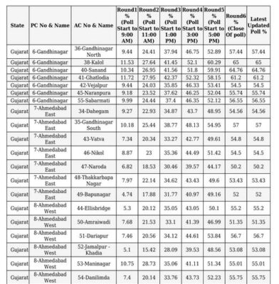 GUJARAT FINAL MATDAN :