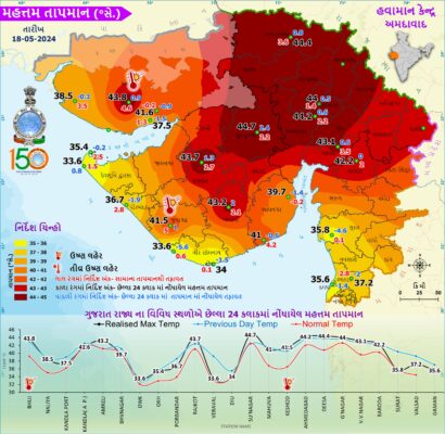 GUJARAT WEATHER