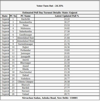 Gujarat Election Live