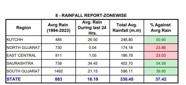 Gujarat Rain:  ગુજરાતમાં ઝોનવાઈઝ વરસાદ