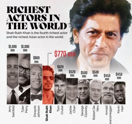 List of Rich People: ભારતમાં અબજોપતિ સંખ્યા ૩૦૦ પાર, રીચ લિસ્ટમાં બાદશાહ ખાનની એન્ટ્રી