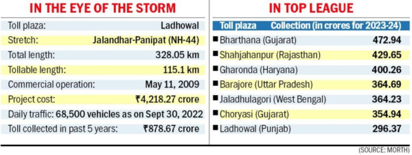 Screenshot 2024 08 04 at 19 10 32 Ladhowal toll plaza 7th highest collector in country The Tribune