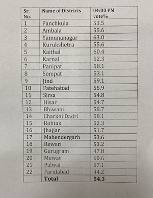 Screenshot 2024 10 05 at 17 29 59 Haryana elections LIVE Voting begins BJP aims for 3rd term Congress hopes a comeback The Tribune