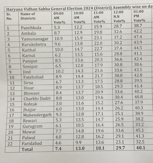 Screenshot 2024 10 05 at 17 30 47 Haryana elections LIVE Voting begins BJP aims for 3rd term Congress hopes a comeback The Tribune