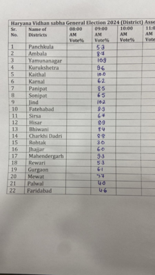 Screenshot 2024 10 05 at 17 38 40 Haryana elections LIVE Voting begins BJP aims for 3rd term Congress hopes a comeback The Tribune