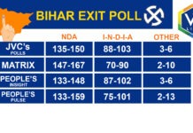 Bihar Exit Polls:બિહારમાં NDA તરફ સ્પષ્ટ બહુમતી: 7 એક્ઝિટ પોલમાં મહાગઠબંધન પાછળ.#BiharExitPolls,#BiharElections2025,#ExitPoll2025