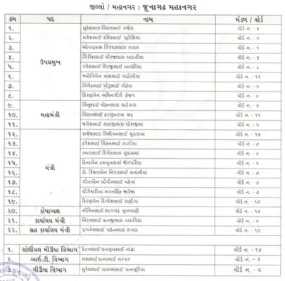 Gujarat BJP Announces