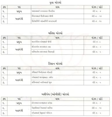 Gujarat BJP Announces