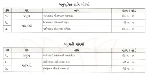 Gujarat BJP Announces