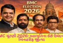 BMC Election 2026:મહારાષ્ટ્રમાં ચૂંટણી પહેલાં જ મહાયુતિનો દબદબો, 68 બેઠકો પર બિનહરીફ જીત BMC Election 2026