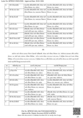 Gujarat Govt Orders Transfer of 16 GAS Officers