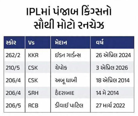 Punjab Kings Create History