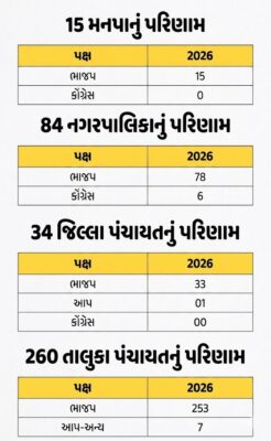 Gujarat Local Body Polls