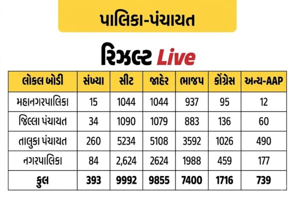 Gujarat Local Body Polls