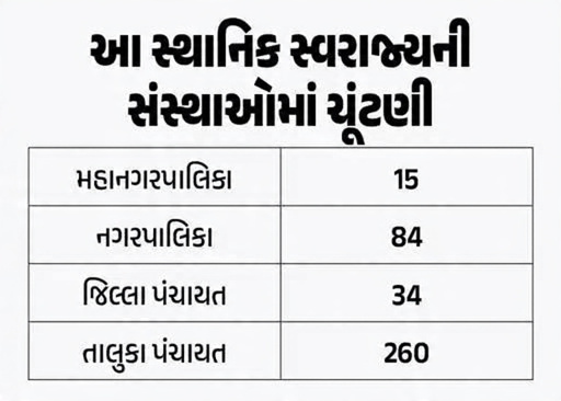 Gujarat Local Body Polls