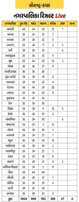 Saurashtra-Kutch Election Results