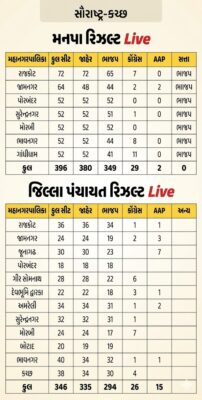 Saurashtra-Kutch Election Results
