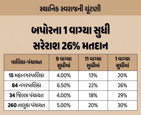 Gujarat Elections LIVE
