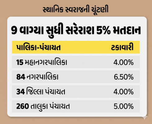 Gujarat Elections LIVE