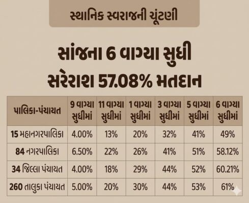 Gujarat Elections LIVE