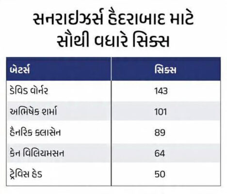 SRH Crushes KKR by 65 Runs