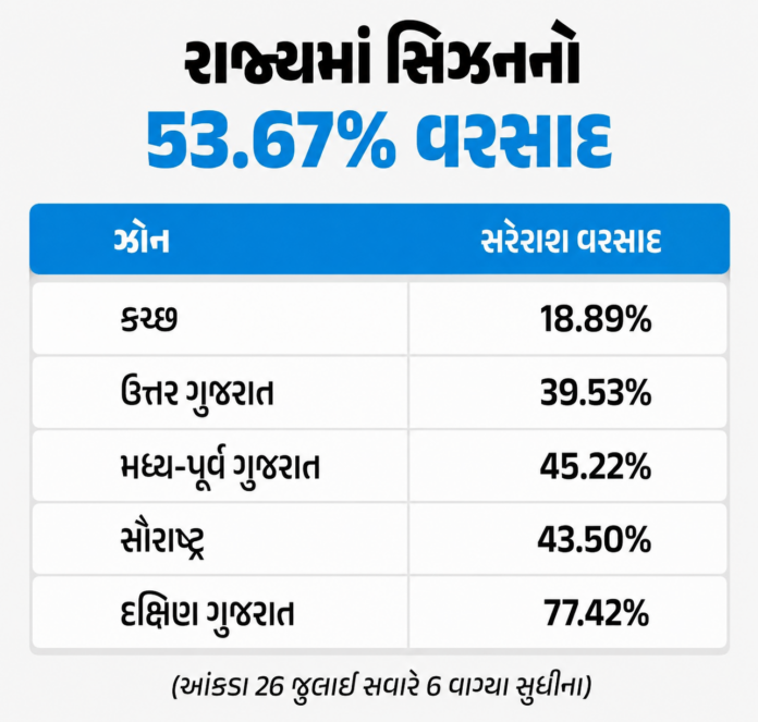 Heavy Rains Lash Ahmedabad