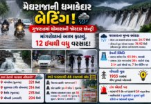 Monsoon Rains Lash Gujarat: મેઘરાજાની ધમાકેદાર બેટિંગ: ગુજરાતમાં ચોમાસાની જોરદાર એન્ટ્રી, માંગરોળમાં આભ ફાટ્યું, ૧૨ ઇંચથી વધુ વરસાદ! Monsoon Rains Lash Gujarat