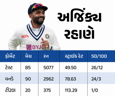 Ajinkya Rahane Announces Retirement