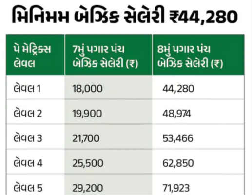 8th Pay Commission
