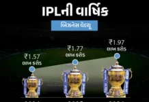 IPL Valuation Crosses $20.6 Billion: IPL બન્યો ₹2,00,000 કરોડનો બિઝનેસ, ગત વર્ષ કરતા 11.4% વધી વેલ્યૂ; ટીમમાં RCBની બ્રાન્ડ વેલ્યૂ 3 હજાર કરોડની આસપાસ IPL Valuation Crosses $20.6 Billion