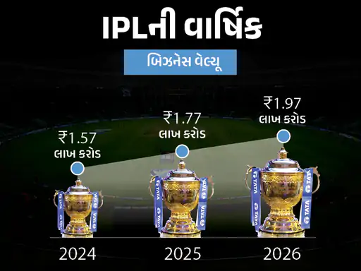 IPL Valuation Crosses $20.6 Billion IPL Valuation Crosses $20.6 Billion