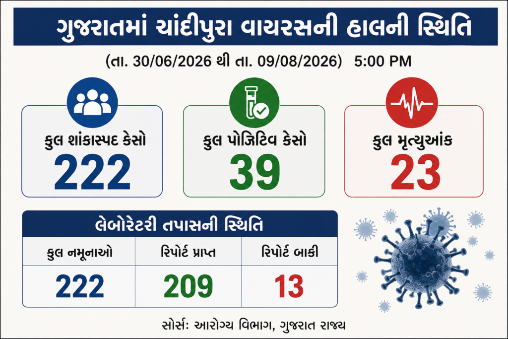 Gujarat Chandiura Virus Update