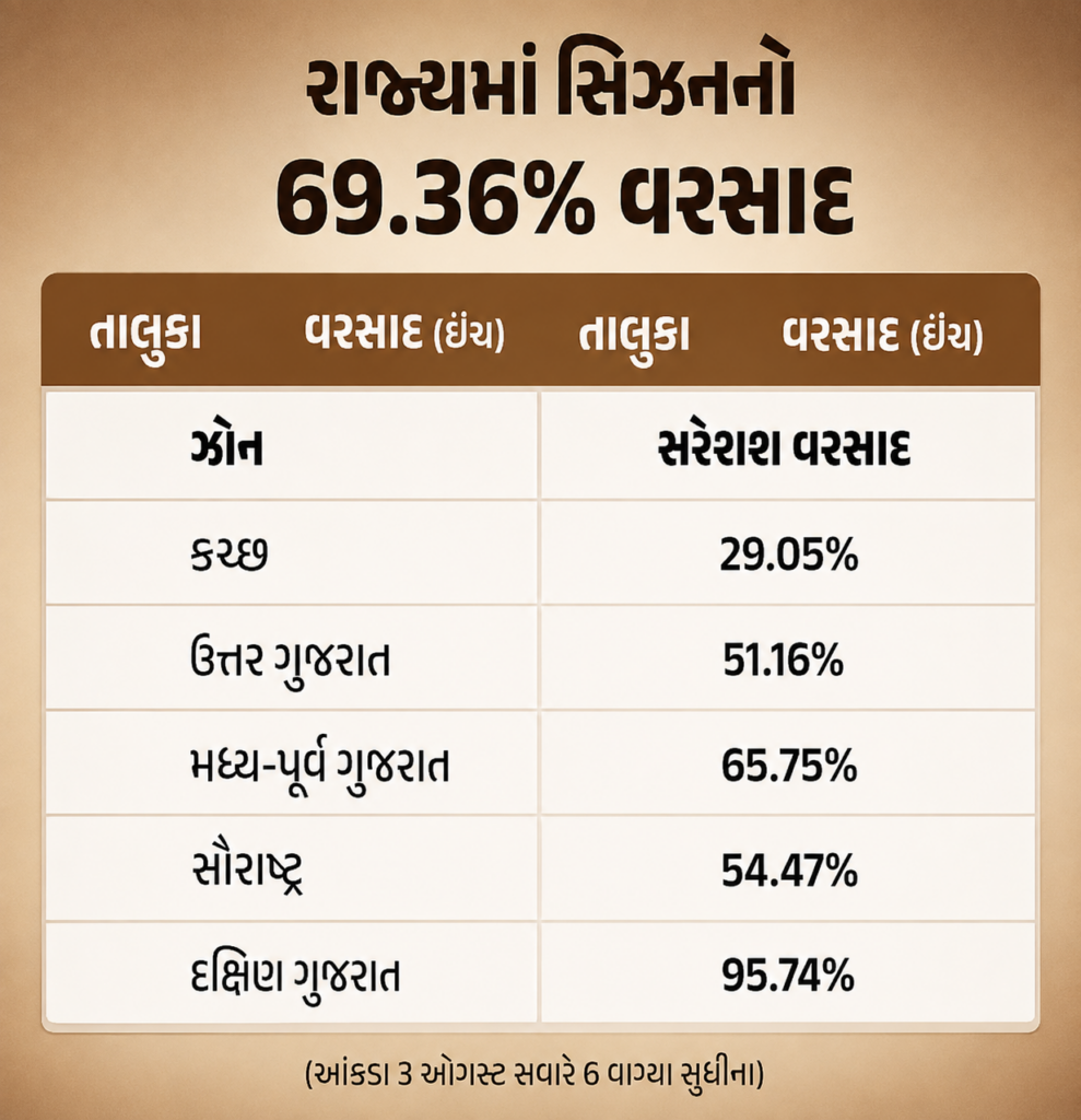 Gujarat Weather Update
