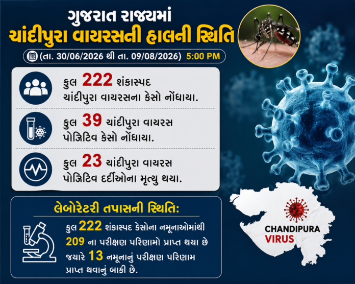 Gujarat Chandiura Virus Update
