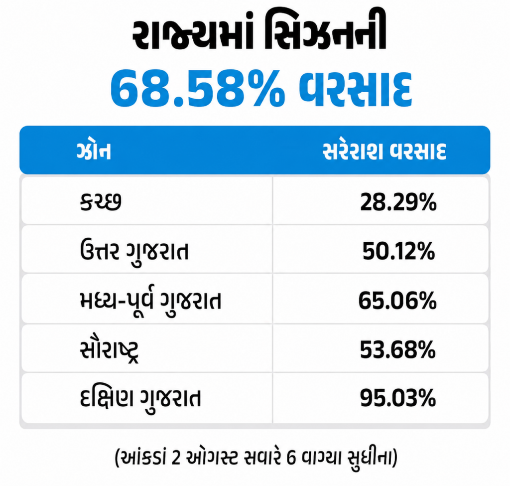 Gujarat Rain Fury