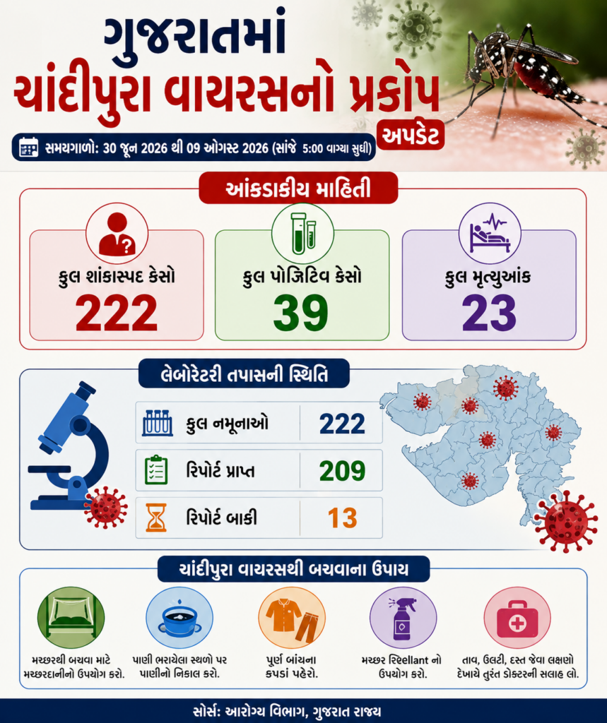 Gujarat Chandiura Virus Update