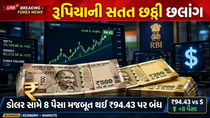 Rupee at ₹94.43