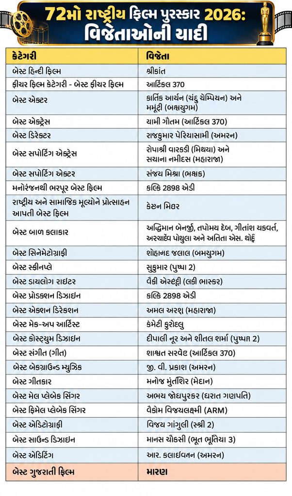 72nd National Film Awards