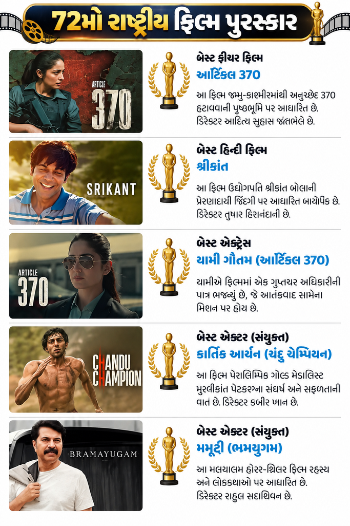 72nd National Film Awards