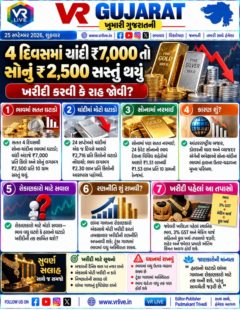 Gold and Silver Prices Slide