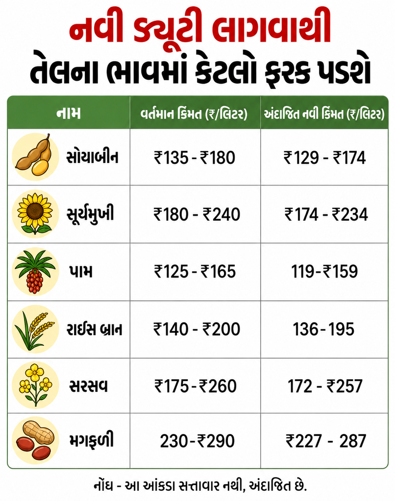 Cooking Oil Gets Duty Relief