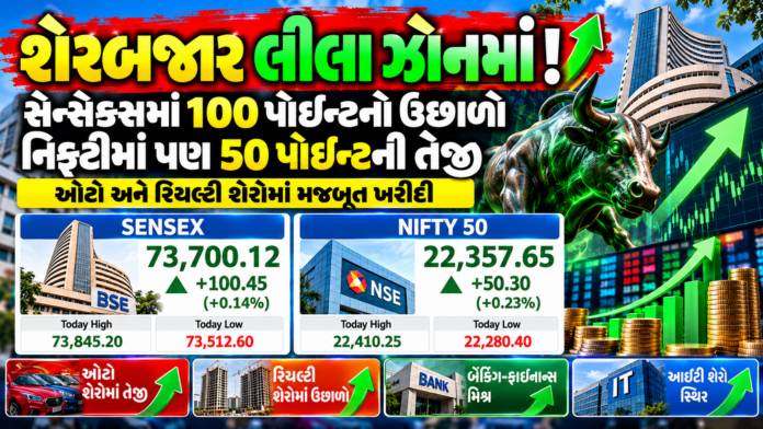 Sensex Above 73,700