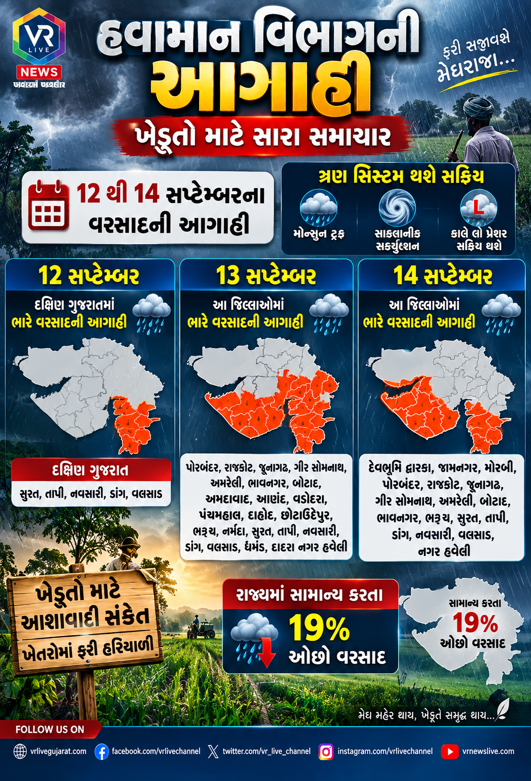 E PAPER Gujarati News VR LIVE GUJARAT 09-09-2026 #EPAPER #GUJARAT #GUJARATI