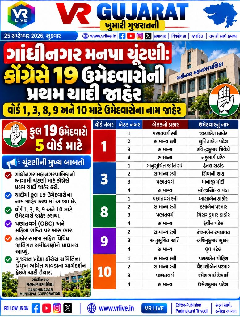 Gandhinagar Civic Election